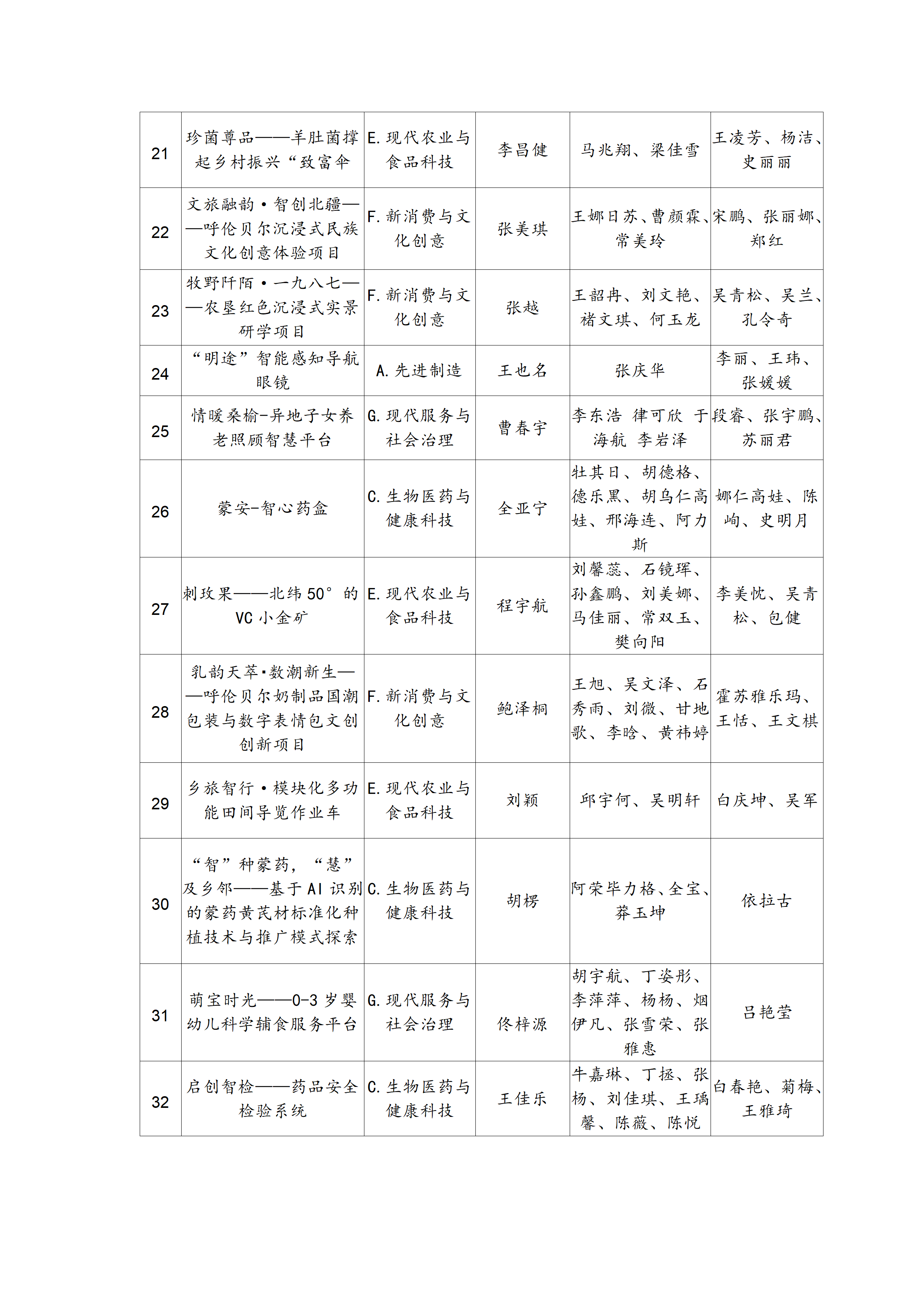 关于第十五届“挑战杯”内蒙古大学生创业计划竞赛呼伦贝尔职业技术学院校赛项目的公示_03.png